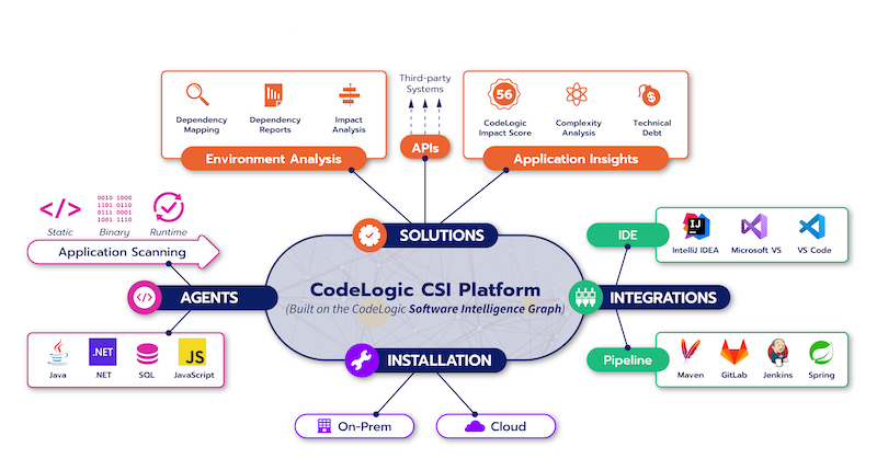 CodeLogic CSI Platform infographic overview - Slide 2