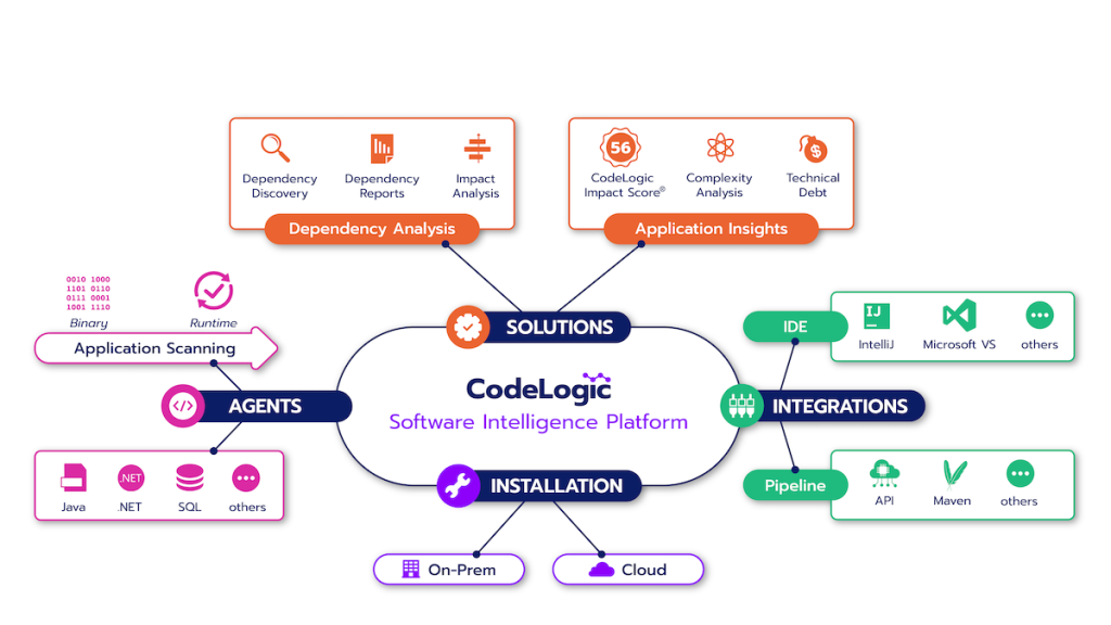 Infographic explanation of what CodeLogic does