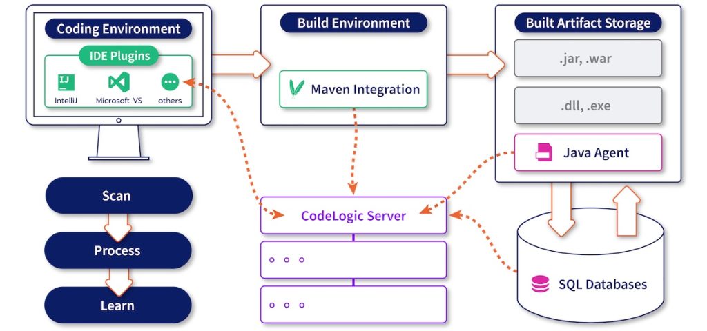 The CodeLogic server gathers software intelligence from the IDE/coding environment, build environment, built artifacts, and SQL databases to detect relationships and complexities in your code.