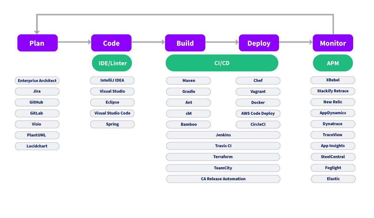 A simplified diagram of the Java application development process